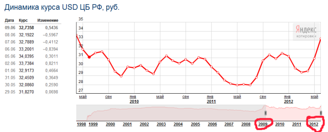 Название: курс июнь 2012.png
Просмотров: 590

Размер: 46.9 Кб