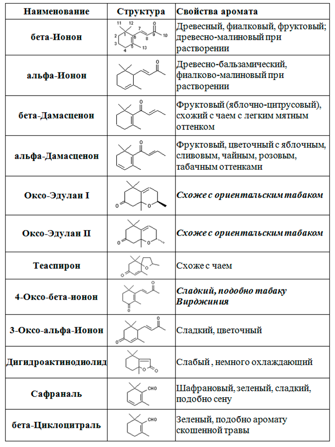 aromat-tabaka-karotinoidy.png